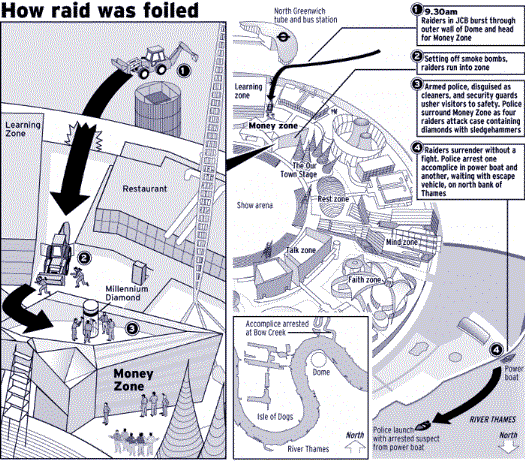 Tentata rapina al Millennium Dome, grafica degli eventi
