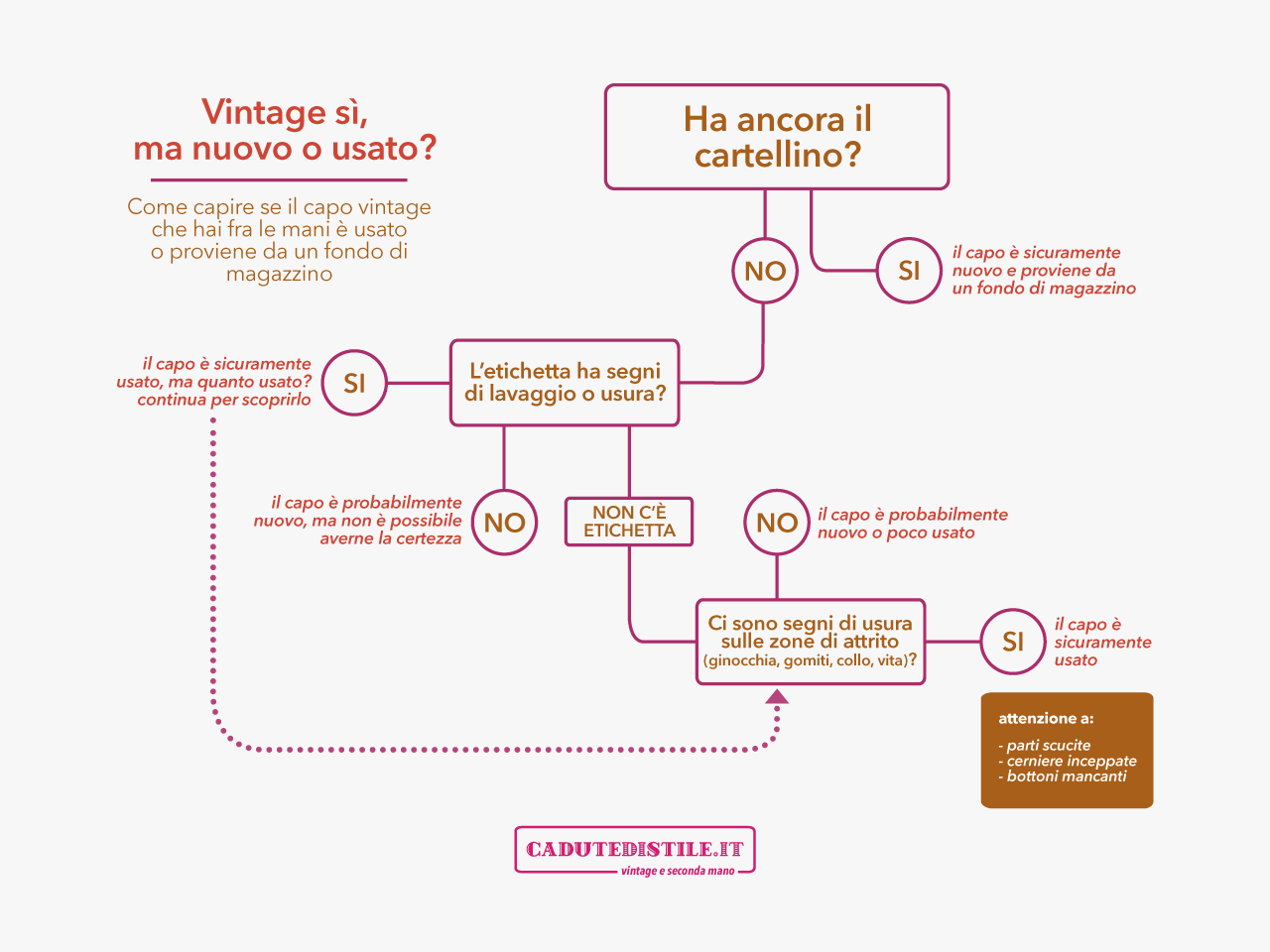 vintage FAQ come capire se vintage è nuovo o usato - infografica
